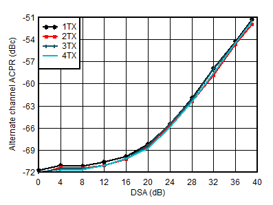 AFE7950-SP TX 20-MHz LTE alt-ACPR vs DSA at 2.6GHz AFE7950-SP TX 20-MHz LTE alt-ACPR vs DSA at 2.6GHz