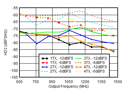 AFE7950-SP TX HD2 vs Digital Amplitude and Output Frequency at 0.85GHz AFE7950-SP TX HD2 vs Digital Amplitude and Output Frequency at 0.85GHz