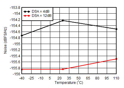 AFE7950-SP RX Noise Spectral Density
vs Temperature at 0.8GHz AFE7950-SP RX Noise Spectral Density
vs Temperature at 0.8GHz