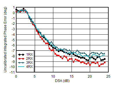 AFE7950-SP RX Uncalibrated
Integrated Phase Error vs DSA Setting at 1.75GHz AFE7950-SP RX Uncalibrated
Integrated Phase Error vs DSA Setting at 1.75GHz