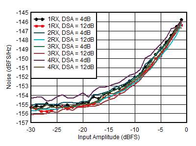 AFE7950-SP RX Noise Spectral Density
vs Input Amplitude and Channel at 4.9GHz AFE7950-SP RX Noise Spectral Density
vs Input Amplitude and Channel at 4.9GHz