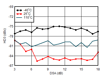 AFE7950-SP RX HD3 vs DSA Setting and
Temperature at 0.8GHz AFE7950-SP RX HD3 vs DSA Setting and
Temperature at 0.8GHz