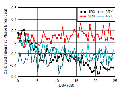 AFE7950-SP RX Calibrated Integrated
Phase Error vs DSA Setting at 0.8GHz AFE7950-SP RX Calibrated Integrated
Phase Error vs DSA Setting at 0.8GHz