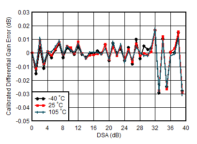 AFE7950-SP TX Calibrated Differential Gain Error vs DSA Setting and Temperature at 2.6GHz AFE7950-SP TX Calibrated Differential Gain Error vs DSA Setting and Temperature at 2.6GHz
