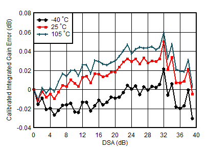 AFE7950-SP TX Calibrated Integrated Gain Error vs DSA Setting and Temperature at 2.6GHz AFE7950-SP TX Calibrated Integrated Gain Error vs DSA Setting and Temperature at 2.6GHz