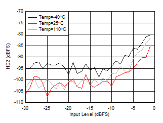 AFE7950-SP RX HD2 vs Input Level and
Temperature at 3.6GHz AFE7950-SP RX HD2 vs Input Level and
Temperature at 3.6GHz