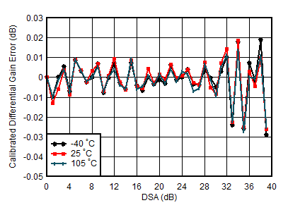 AFE7950-SP TX Calibrated
Differential Gain Error vs DSA Setting and Temperature at 3.5GHz AFE7950-SP TX Calibrated
Differential Gain Error vs DSA Setting and Temperature at 3.5GHz