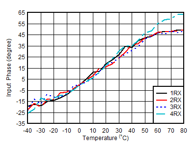 AFE7950-SP RX Input Phase vs
Temperature and DSA at fOUT = 4.9GHz AFE7950-SP RX Input Phase vs
Temperature and DSA at fOUT = 4.9GHz