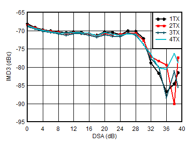 AFE7950-SP TX IMD3 vs DSA Setting at
4.9GHz AFE7950-SP TX IMD3 vs DSA Setting at
4.9GHz