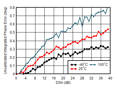 AFE7950-SP TX Uncalibrated
Integrated Phase Error vs DSA Setting and Temperature at 4.9GHz AFE7950-SP TX Uncalibrated
Integrated Phase Error vs DSA Setting and Temperature at 4.9GHz