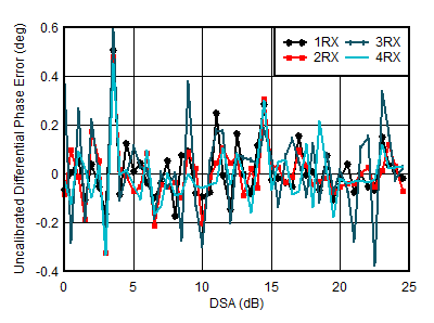 AFE7950-SP RX Uncalibrated
Differential Phase Error vs DSA Setting at 0.8GHz AFE7950-SP RX Uncalibrated
Differential Phase Error vs DSA Setting at 0.8GHz