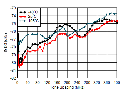AFE7950-SP TX IMD3 vs Tone Spacing and Temperature at 0.85GHz AFE7950-SP TX IMD3 vs Tone Spacing and Temperature at 0.85GHz