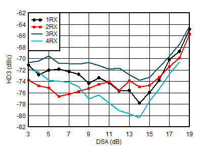 AFE7950-SP RX HD3 vs DSA Setting and
Channel at 4.9GHz AFE7950-SP RX HD3 vs DSA Setting and
Channel at 4.9GHz