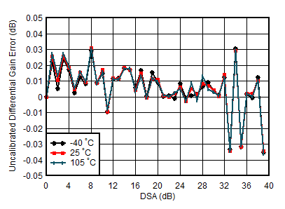 AFE7950-SP TX Uncalibrated Differential Gain Error vs DSA Setting and Temperature at 1.8GHz AFE7950-SP TX Uncalibrated Differential Gain Error vs DSA Setting and Temperature at 1.8GHz