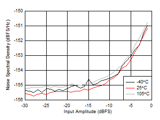 AFE7950-SP RX Noise Spectral Density vs Input Amplitude and Temperature at 2.6GHz AFE7950-SP RX Noise Spectral Density vs Input Amplitude and Temperature at 2.6GHz