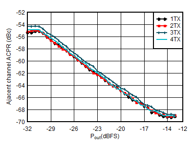 AFE7950-SP TX 20MHz LTE ACPR vs
Digital Level at 4.9GHz AFE7950-SP TX 20MHz LTE ACPR vs
Digital Level at 4.9GHz