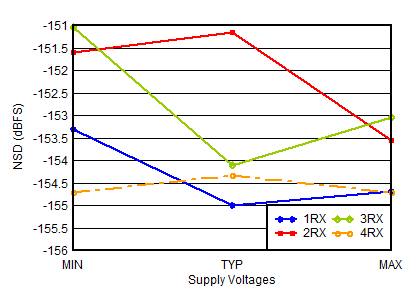AFE7950-SP RX Noise Spectral Density
vs Supply and Channel at 1.75GHz AFE7950-SP RX Noise Spectral Density
vs Supply and Channel at 1.75GHz