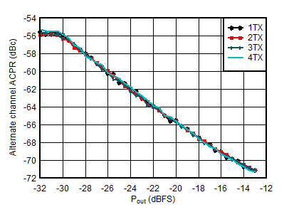 AFE7950-SP TX 20MHz LTE alt-ACPR vs
Digital Level at 4.9GHz AFE7950-SP TX 20MHz LTE alt-ACPR vs
Digital Level at 4.9GHz