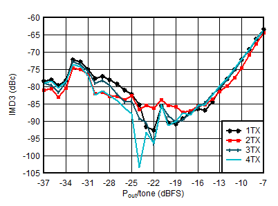 AFE7950-SP TX IMD3 vs Digital Level at 0.85GHz AFE7950-SP TX IMD3 vs Digital Level at 0.85GHz