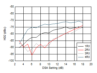 AFE7950-SP RX HD2 vs DSA Setting and Channel at 2.6GHz AFE7950-SP RX HD2 vs DSA Setting and Channel at 2.6GHz