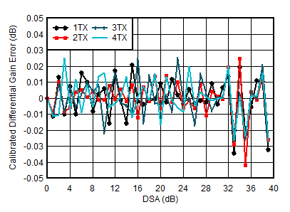 AFE7950-SP TX Calibrated Differential Gain Error vs DSA Setting and Channel at 2.6GHz AFE7950-SP TX Calibrated Differential Gain Error vs DSA Setting and Channel at 2.6GHz