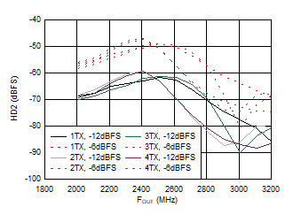 AFE7950-SP TX HD2 vs Digital Amplitude and Output Frequency at 2.6GHz AFE7950-SP TX HD2 vs Digital Amplitude and Output Frequency at 2.6GHz