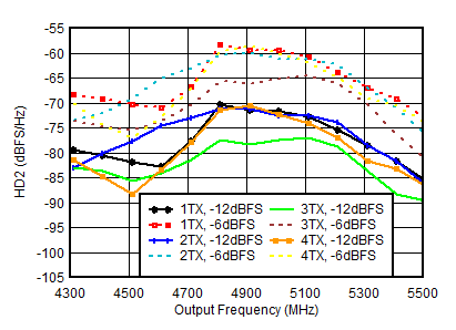 AFE7950-SP TX HD2 vs Digital
Amplitude and Output Frequency at 4.9GHz AFE7950-SP TX HD2 vs Digital
Amplitude and Output Frequency at 4.9GHz