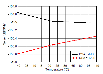 AFE7950-SP RX Noise Spectral Density
vs Temperature at 1.75GHz AFE7950-SP RX Noise Spectral Density
vs Temperature at 1.75GHz