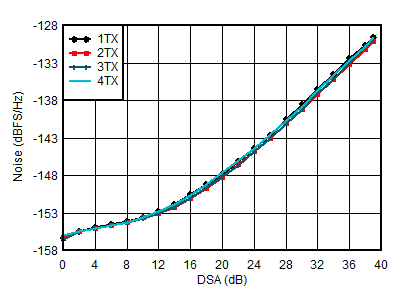 AFE7950-SP TX Output Noise vs Channel and Attenuation at 2.6GHz AFE7950-SP TX Output Noise vs Channel and Attenuation at 2.6GHz