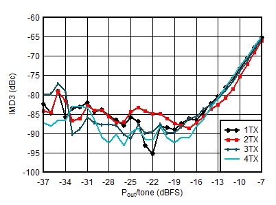 AFE7950-SP TX IMD3 vs Digital Level at 0.85GHz AFE7950-SP TX IMD3 vs Digital Level at 0.85GHz