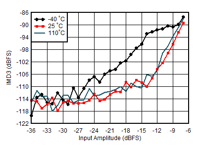 AFE7950-SP RX IMD3 vs Input Level
and Temperature at 0.8GHz AFE7950-SP RX IMD3 vs Input Level
and Temperature at 0.8GHz