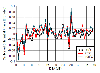 AFE7950-SP TX Calibrated
Differential Phase Error vs DSA Setting and Temperature at 4.9GHz AFE7950-SP TX Calibrated
Differential Phase Error vs DSA Setting and Temperature at 4.9GHz