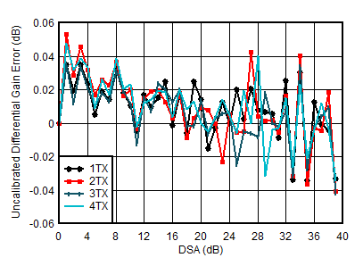 AFE7950-SP TX Uncalibrated
Differential Gain Error vs DSA Setting and Channel at 3.5GHz AFE7950-SP TX Uncalibrated
Differential Gain Error vs DSA Setting and Channel at 3.5GHz