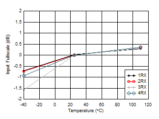 AFE7950-SP RX Input Fullscale vs Temperature and Channel at 2.6GHz AFE7950-SP RX Input Fullscale vs Temperature and Channel at 2.6GHz