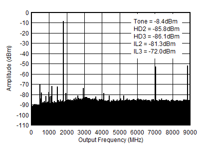 AFE7950-SP TX Single Tone (–12 dBFS) Output Spectrum at 1.8GHz (0-fDAC) AFE7950-SP TX Single Tone (–12 dBFS) Output Spectrum at 1.8GHz (0-fDAC)