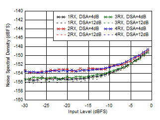 AFE7950-SP RX Noise Spectral Density
vs Input Level and DSA Setting at 3.6GHz AFE7950-SP RX Noise Spectral Density
vs Input Level and DSA Setting at 3.6GHz