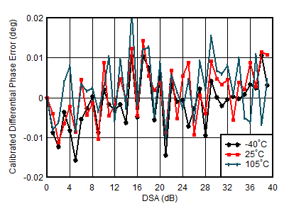 AFE7950-SP TX Calibrated Differential Phase Error vs DSA Setting and Temperature at 1.8GHz AFE7950-SP TX Calibrated Differential Phase Error vs DSA Setting and Temperature at 1.8GHz