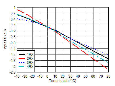 AFE7950-SP RX Input Fullscale vs
Temperature and Channel at 4.9GHz AFE7950-SP RX Input Fullscale vs
Temperature and Channel at 4.9GHz