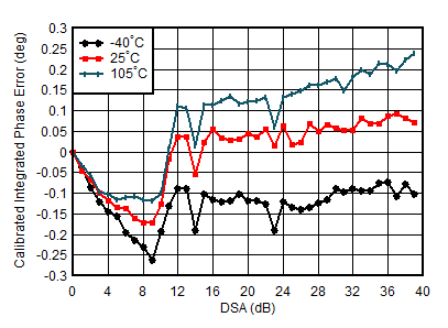 AFE7950-SP TX Calibrated Integrated Phase Error vs DSA Setting and Temperature at 2.6GHz AFE7950-SP TX Calibrated Integrated Phase Error vs DSA Setting and Temperature at 2.6GHz