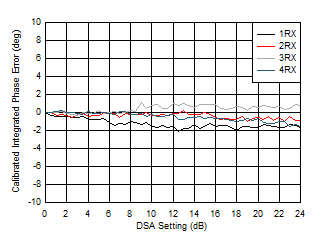 AFE7950-SP RX Calibrated Integrated Phase Error vs DSA Setting at 2.6GHz AFE7950-SP RX Calibrated Integrated Phase Error vs DSA Setting at 2.6GHz