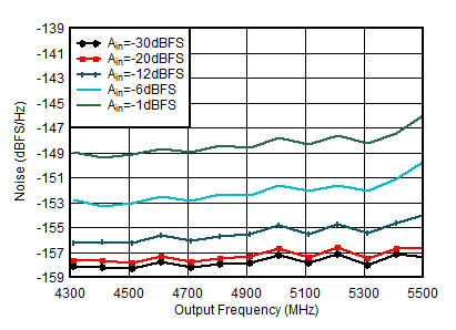 AFE7950-SP TX Single Tone Output
Noise vs Frequency and Amplitude at 4.9GHz AFE7950-SP TX Single Tone Output
Noise vs Frequency and Amplitude at 4.9GHz