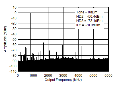 AFE7950-SP TX Single Tone (–6dBFS) Output Spectrum at 0.85GHz (0-fDAC) AFE7950-SP TX Single Tone (–6dBFS) Output Spectrum at 0.85GHz (0-fDAC)