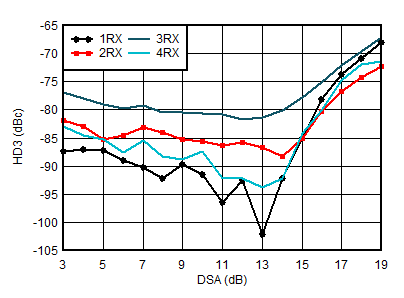 AFE7950-SP RX HD3 vs DSA Setting and
Channel at 1.9GHz AFE7950-SP RX HD3 vs DSA Setting and
Channel at 1.9GHz