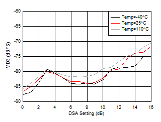AFE7950-SP RX IMD3 vs DSA Setting and Temperature at 2.6GHz AFE7950-SP RX IMD3 vs DSA Setting and Temperature at 2.6GHz