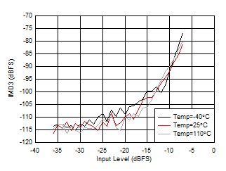 AFE7950-SP RX IMD3 vs Input Level and Temperature at 2.6GHz AFE7950-SP RX IMD3 vs Input Level and Temperature at 2.6GHz
