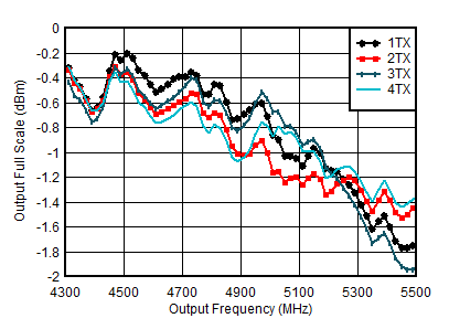 AFE7950-SP TX Full Scale vs RF Frequency and Channel at 5898.24 MSPS, Straight Mode, 2nd Nyquist Zone AFE7950-SP TX Full Scale vs RF Frequency and Channel at 5898.24 MSPS, Straight Mode, 2nd Nyquist Zone