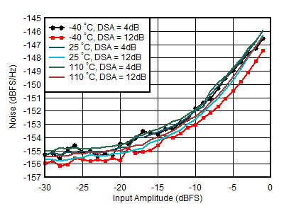 AFE7950-SP RX Noise Spectral Density
vs Input Amplitude and Temperature at 4.9GHz AFE7950-SP RX Noise Spectral Density
vs Input Amplitude and Temperature at 4.9GHz