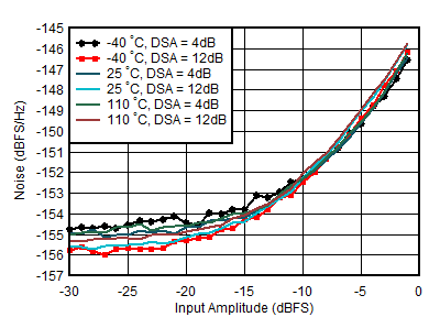 AFE7950-SP RX Noise Spectral Density
vs Input Amplitude and Temperature at 1.75GHz AFE7950-SP RX Noise Spectral Density
vs Input Amplitude and Temperature at 1.75GHz