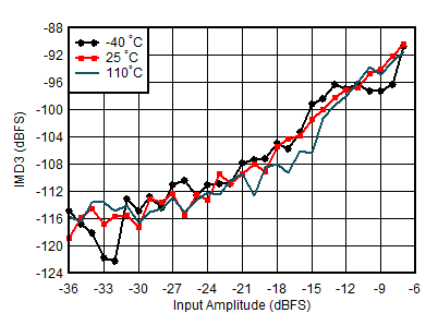AFE7950-SP RX IMD3 vs Input Level
and Temperature at 1.75GHz AFE7950-SP RX IMD3 vs Input Level
and Temperature at 1.75GHz
