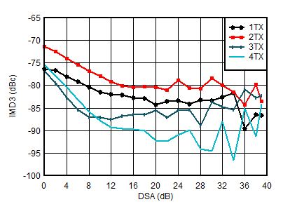 AFE7950-SP TX IMD3 vs DSA Setting at 0.85GHz AFE7950-SP TX IMD3 vs DSA Setting at 0.85GHz